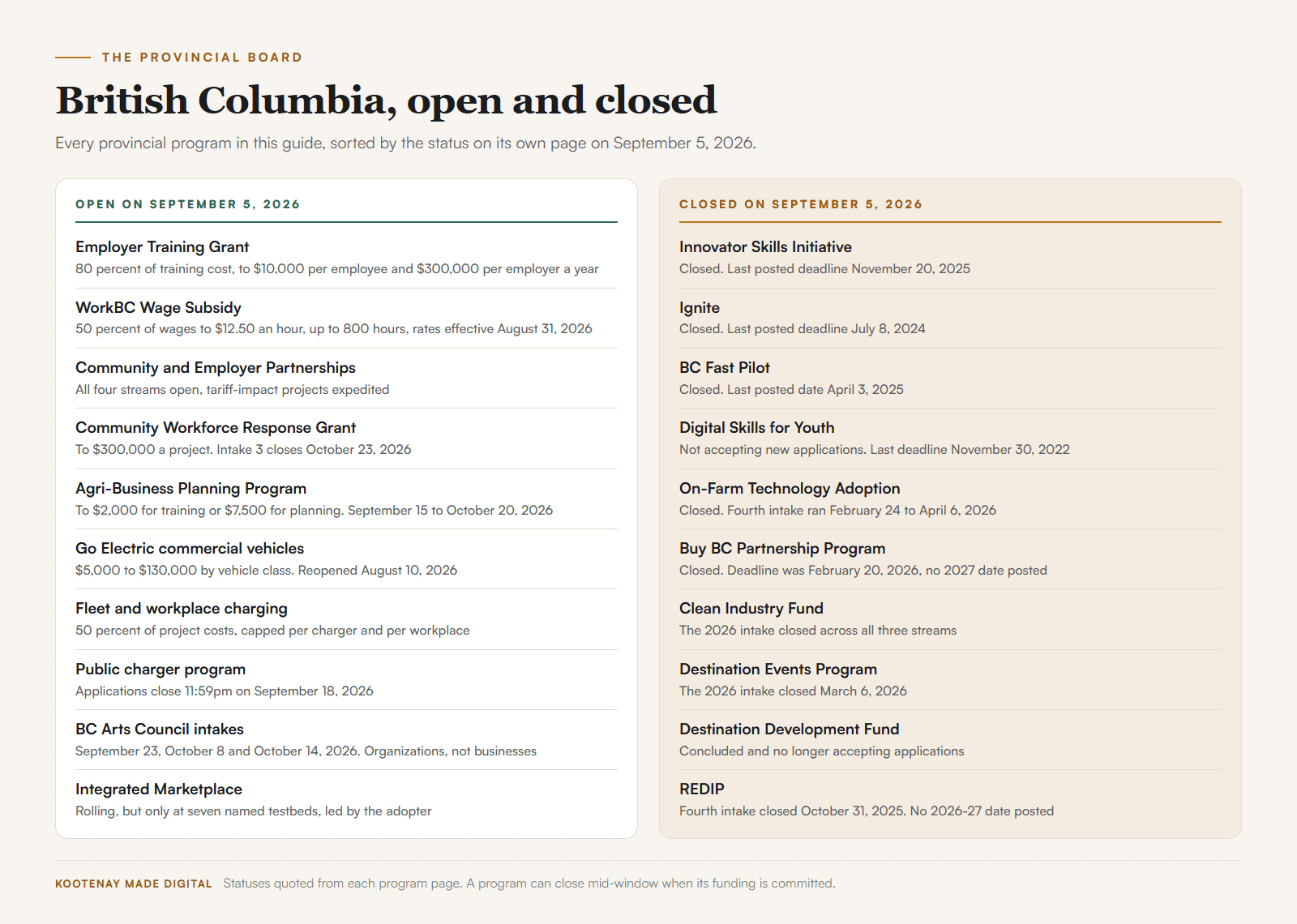 A two-column board dated September 5, 2026, listing BC programs that were open on the left with their amounts and deadlines, and programs that were closed on the right with the date each intake ended