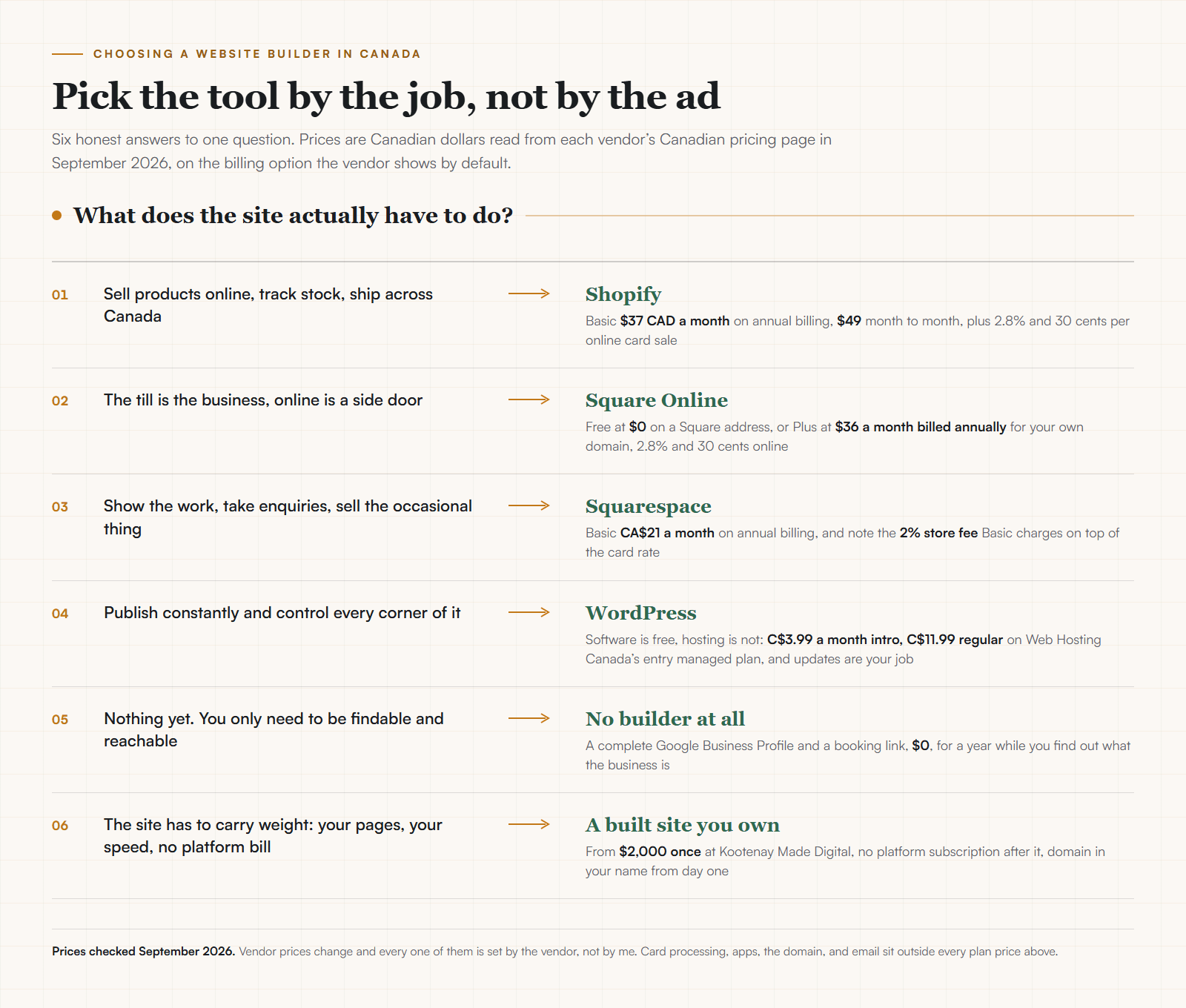 A decision chart with six branches from the question what does the site actually have to do, each ending in a named platform and its Canadian price: Shopify at $37 CAD a month annual, Square Online free or $36 billed annually, Squarespace at CA$21, WordPress hosting from C$3.99 intro and C$11.99 regular, a Google Business Profile at $0, and a built site from $2,000 once
