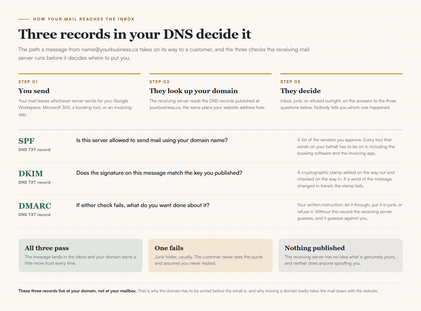 A three step flow showing a message leaving your mail server, the receiving server reading the DNS records at your domain, and the delivery decision, followed by the three DNS TXT records SPF, DKIM and DMARC with the question each one answers and the three outcomes when all three pass, when one fails, and when nothing is published