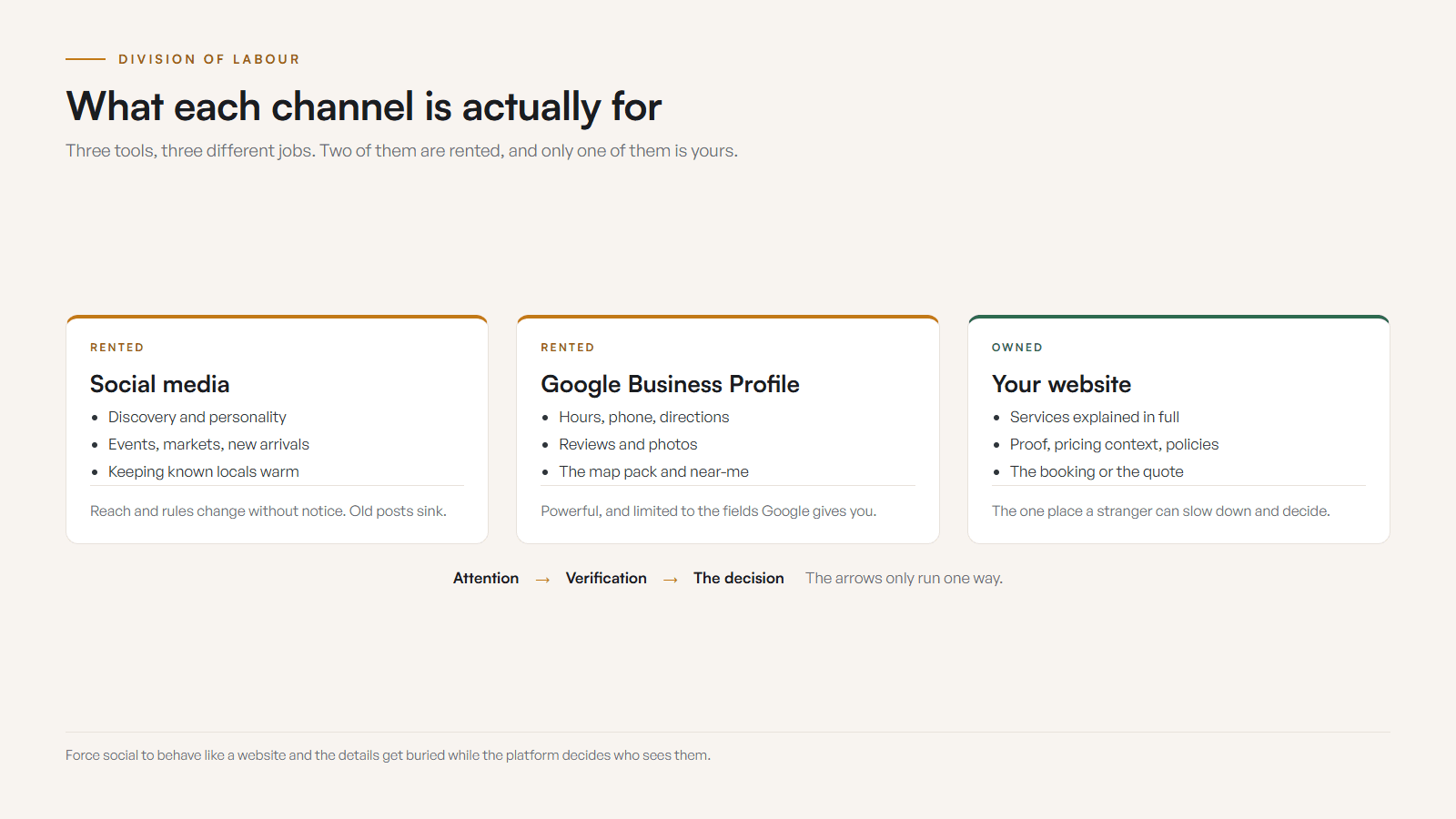 Three columns showing the division of labour. Social media handles discovery and personality. A Google Business Profile handles local visibility, hours, reviews and directions. The website handles explanation, proof, pricing context and the booking. Arrows run from the first two columns into the third.