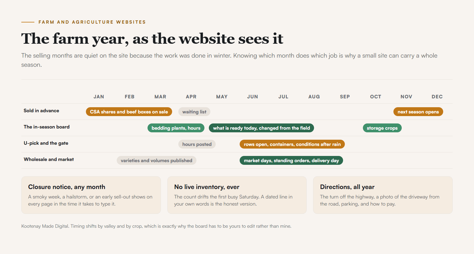 A twelve-month calendar strip showing what a farm website does each month: share and box sales in winter, bedding plants and hours in spring, the in-season board and u-pick through summer, wholesale and storage crops in autumn, and the waiting list opening again in December