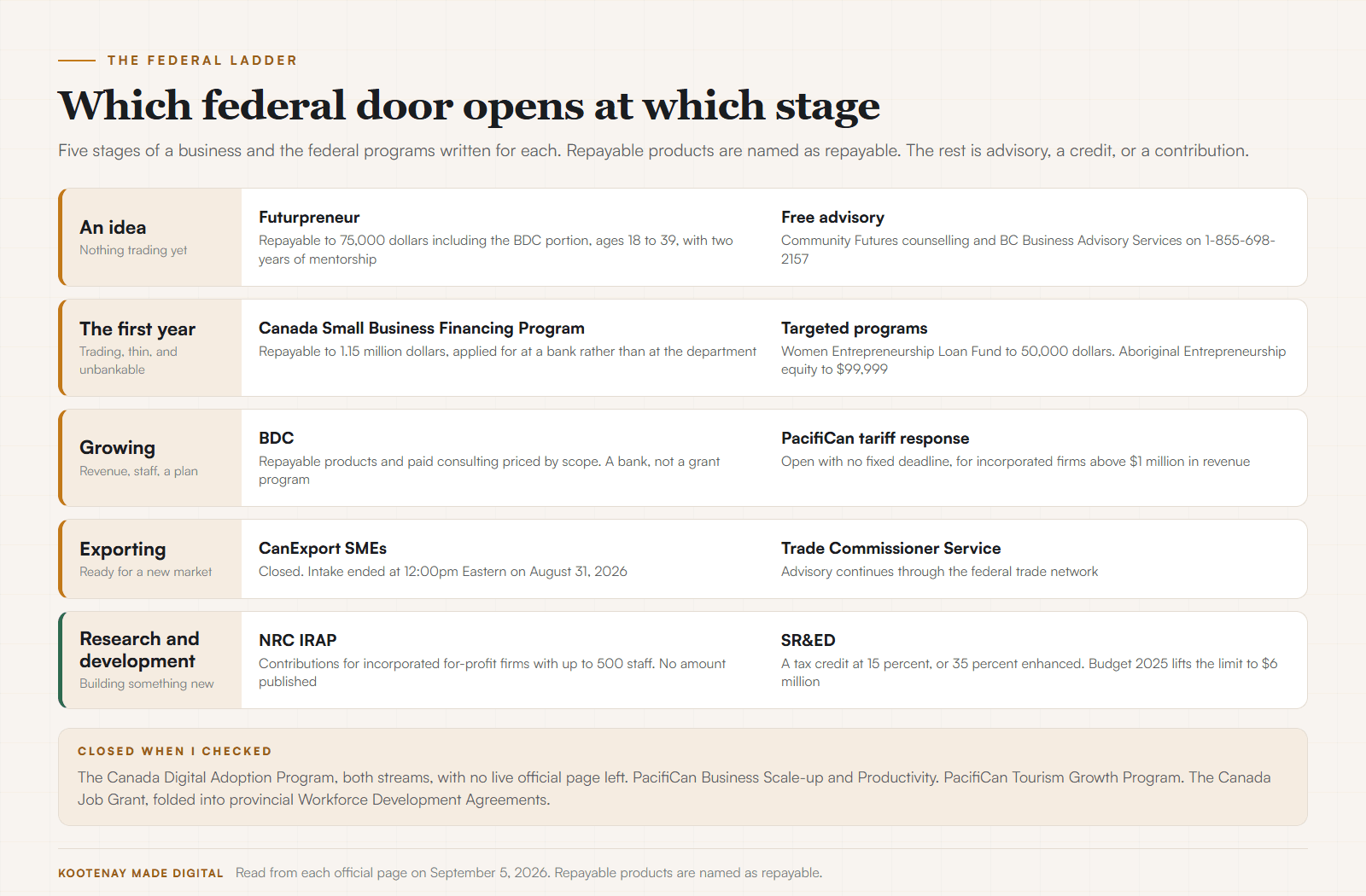 A five-rung ladder labelled idea, first year, growing, exporting and research and development, with the federal door named at each rung and its type marked as advisory, repayable, a tax credit or closed