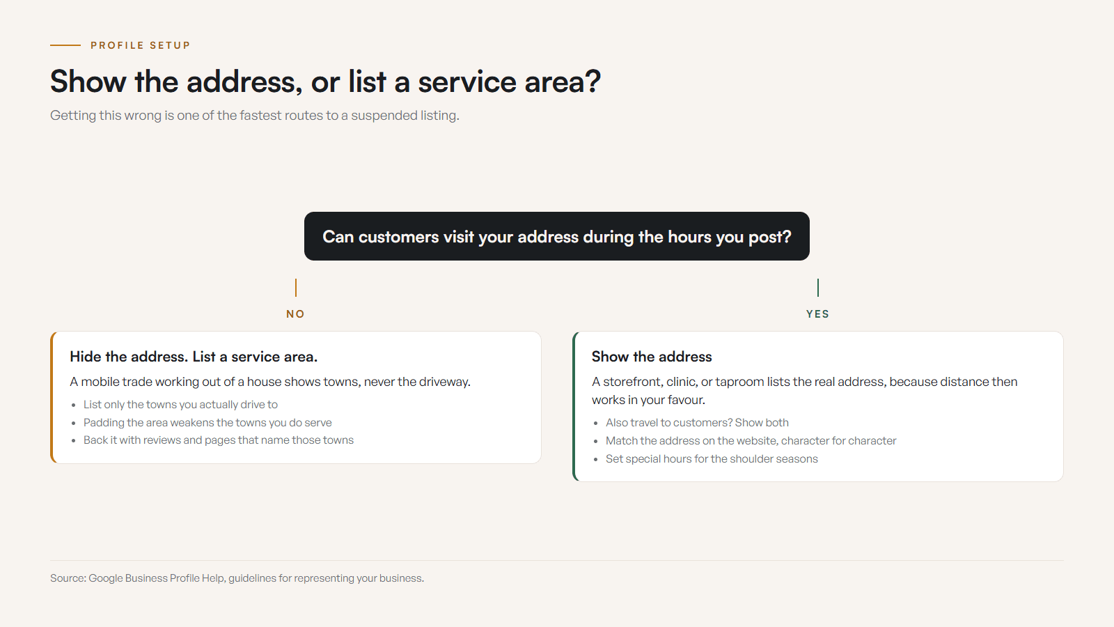 Decision tree for address versus service area: do customers come to your address during your stated hours? Yes and no visits elsewhere means show the address. Yes plus travel means show both. No means hide the address and list only the towns you drive to.
