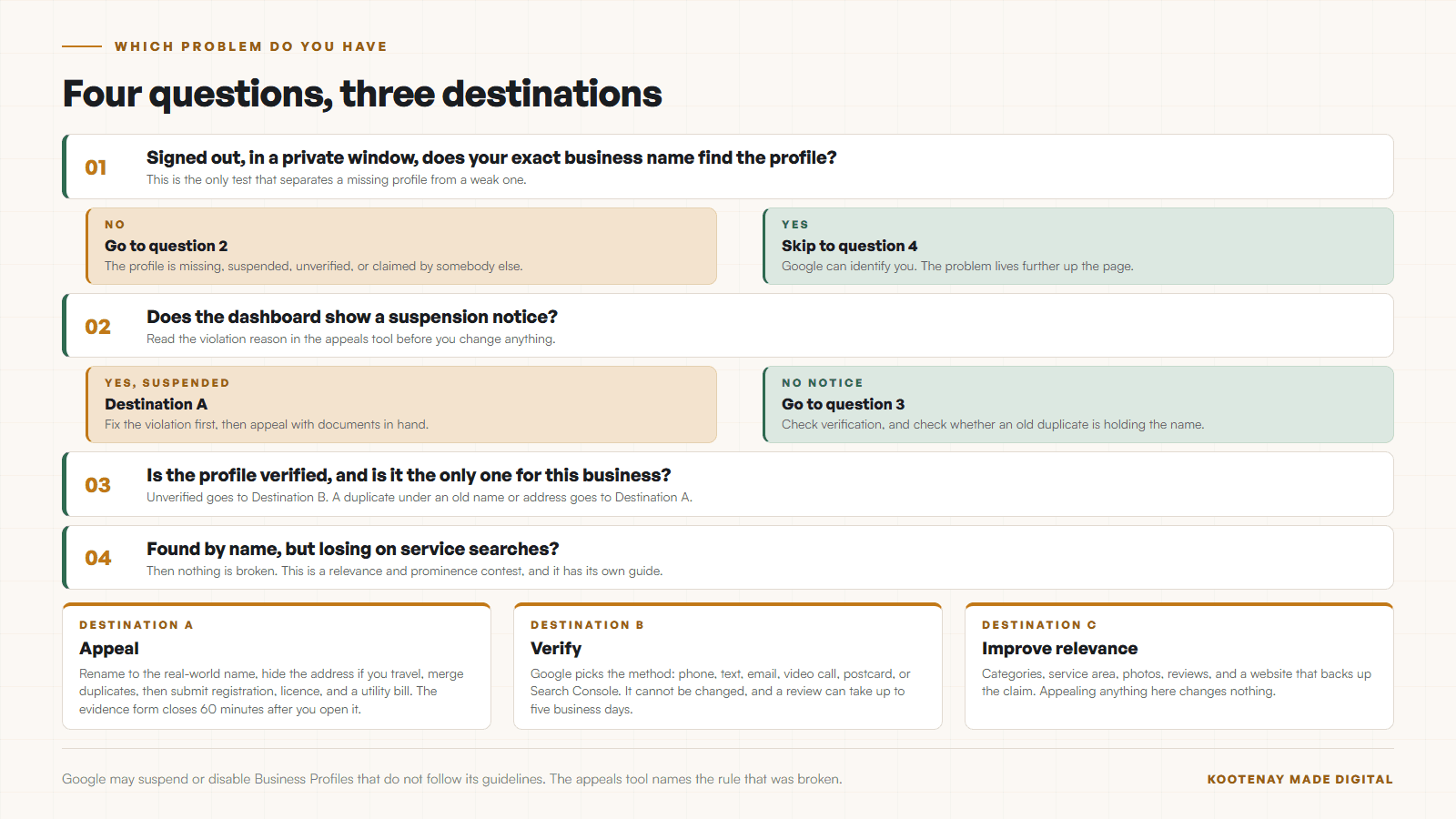 A decision tree for a Google Business Profile problem: can you find the profile signed out, does the dashboard show a suspension notice, is the profile verified, and which action each branch ends in, appeal, verify, or improve relevance