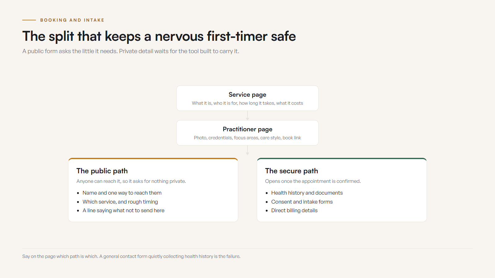 Flow of the booking chain: a visitor lands on a service page, checks practitioner fit, then splits into two paths. The public path asks only for name, contact and reason to book. The secure path carries health history and documents after the appointment is confirmed.
