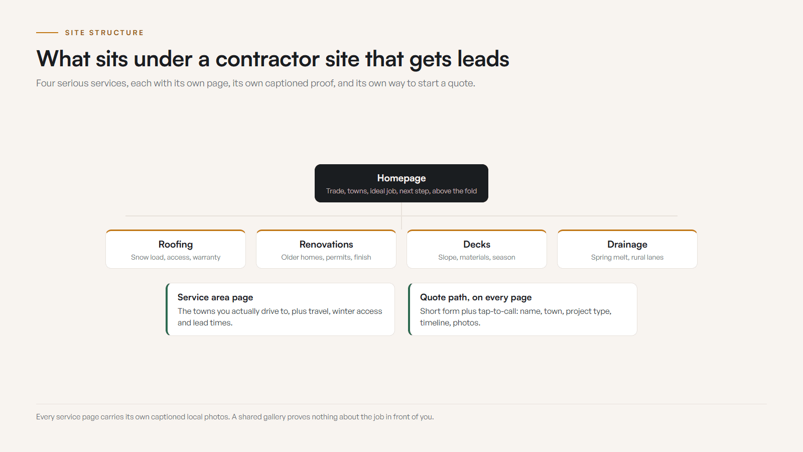 Site map of a contractor website: the homepage on top, four service pages beneath it for roofing, renovations, decks and drainage, each carrying its own captioned local proof, a service-area page naming the towns, and a short quote form plus a tap-to-call number reachable from every page.