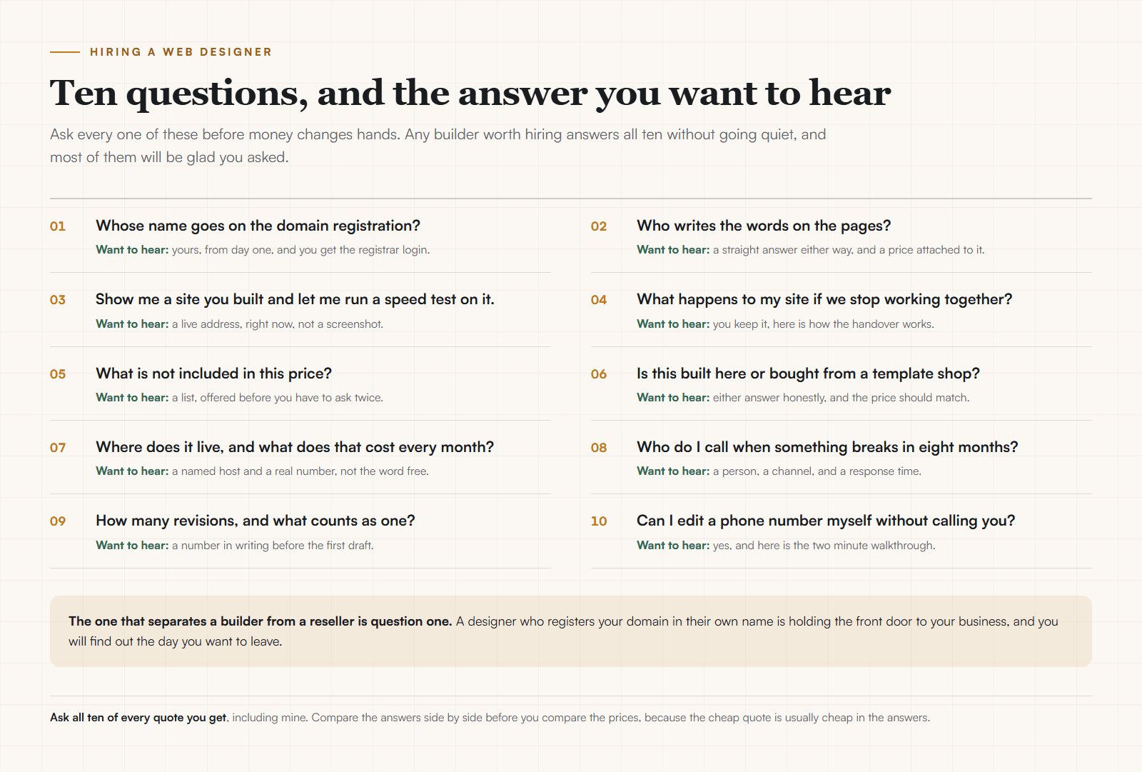 A checklist card of ten questions to ask a web designer with the answer you want to hear under each one, covering domain registration, who writes the copy, seeing a live site, what happens if you part ways, what is excluded, template or custom, hosting cost, support, revisions, and editing the site yourself