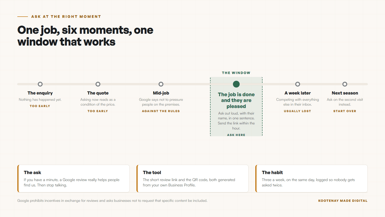 A timeline diagram of when to ask for a Google review across a job: the enquiry, the quote, the work, the finish, the same-day thank you and the follow-up week, with the ask marked at the finish and the same-day window highlighted as the moment that works