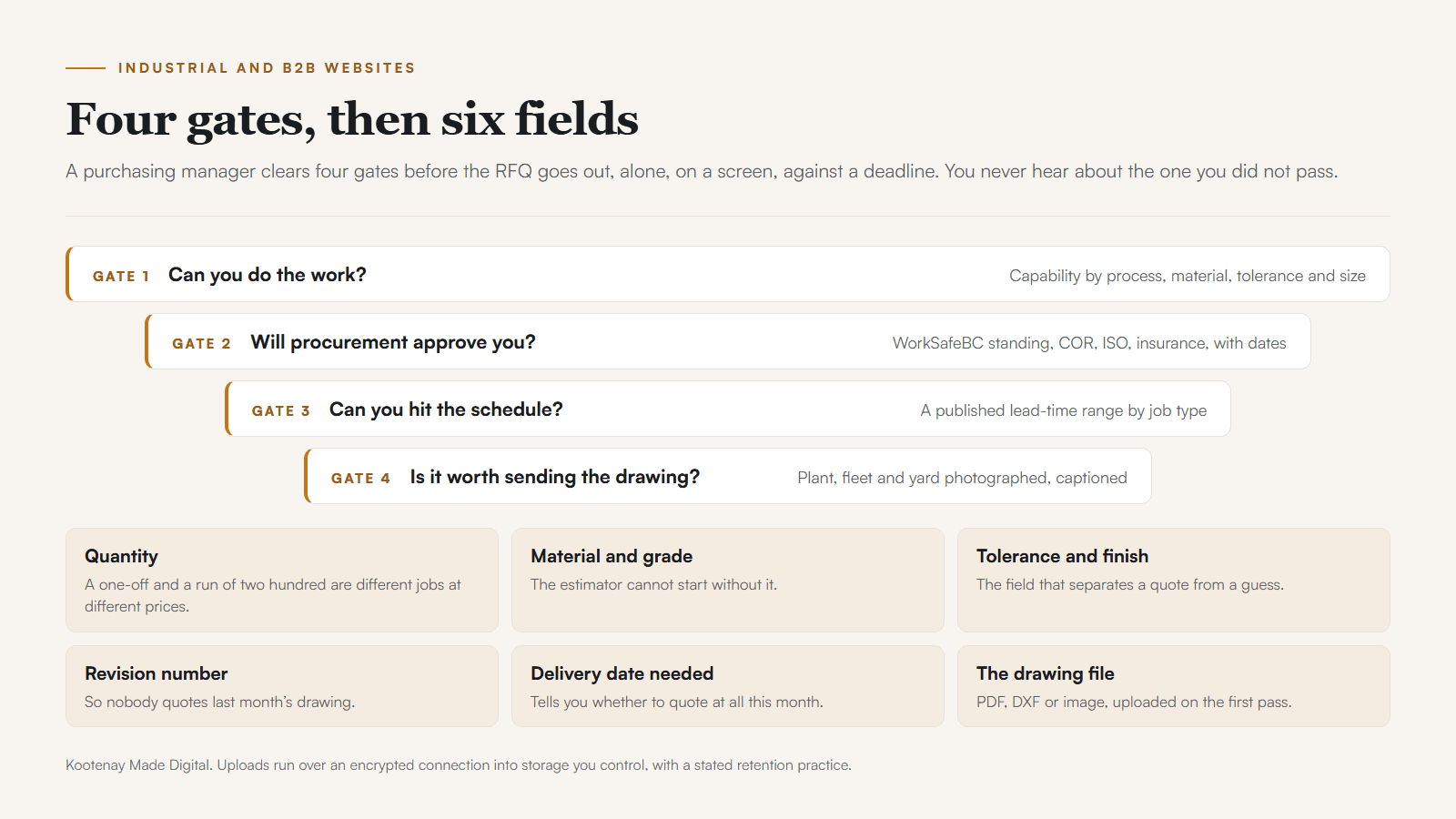 A funnel showing a buyer moving from a process and place search, through the capability page, the certification check, and the published lead time, into an RFQ form that collects quantity, material, tolerance, revision, delivery date, and the drawing file