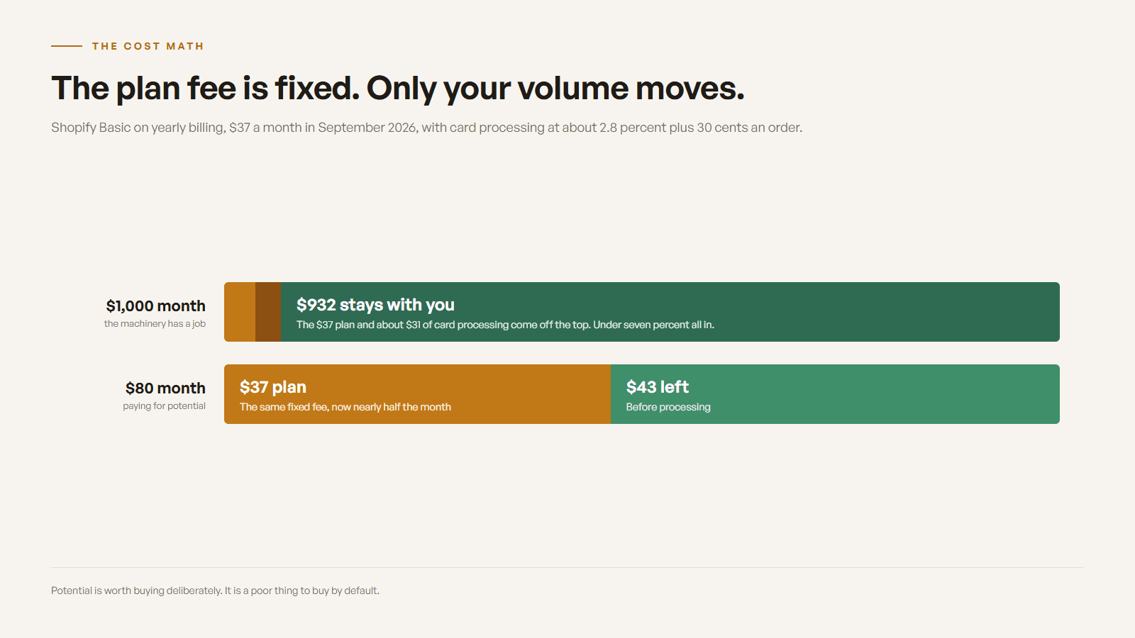 Breakdown of a $1,000 online sales month on Shopify Basic: $37 for the plan on yearly billing, about $31 in card processing at 2.8 percent plus 30 cents an order, leaving roughly $932. The same shop doing $80 a month pays the same $37 plan, which takes nearly half of it.