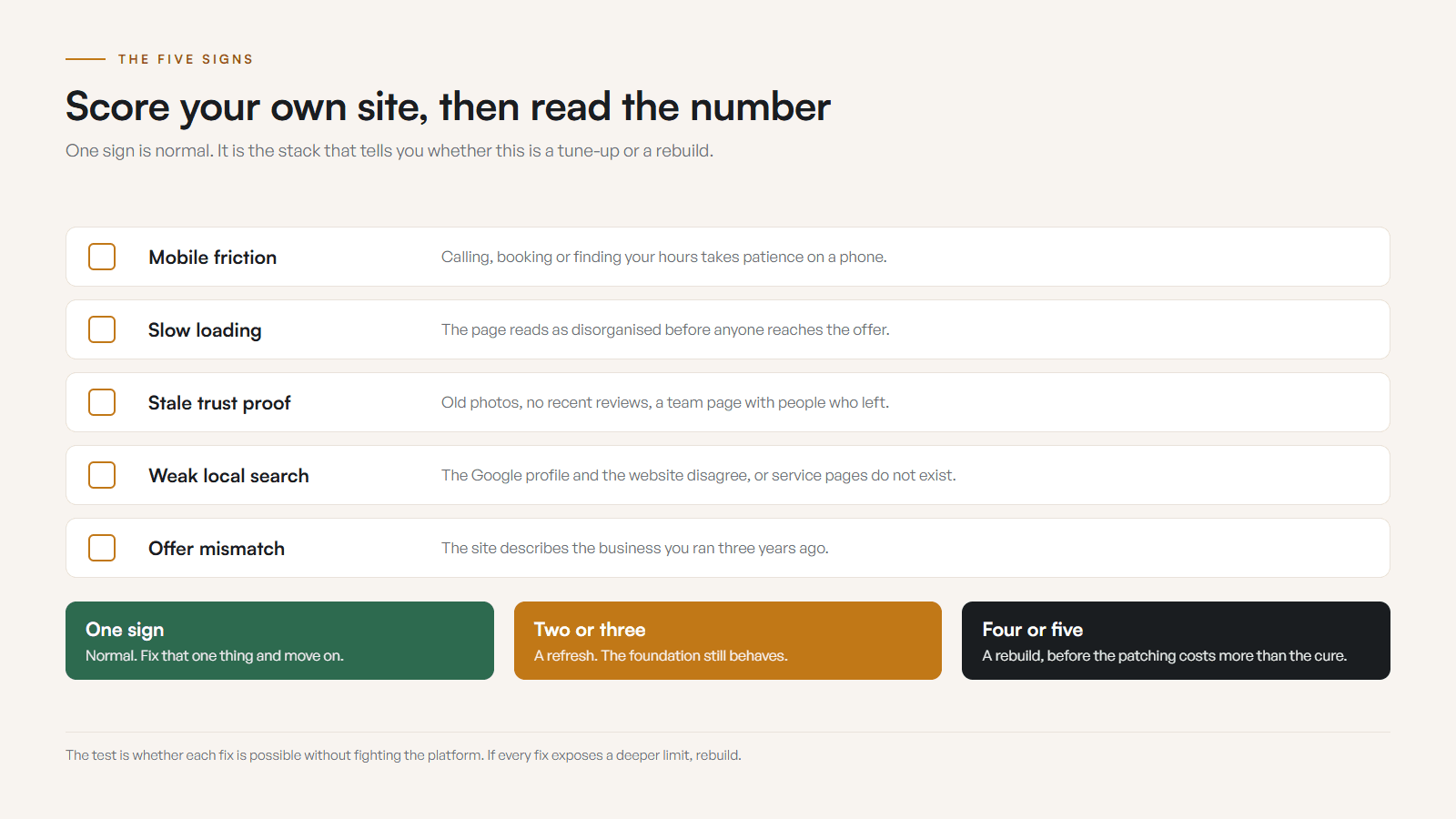 A scorecard of the five signs with a checkbox beside each: mobile friction, slow loading, stale trust proof, weak local search, and an offer that no longer matches the business. A scale underneath reads one sign is normal, two or three means a refresh, four or five means a rebuild.
