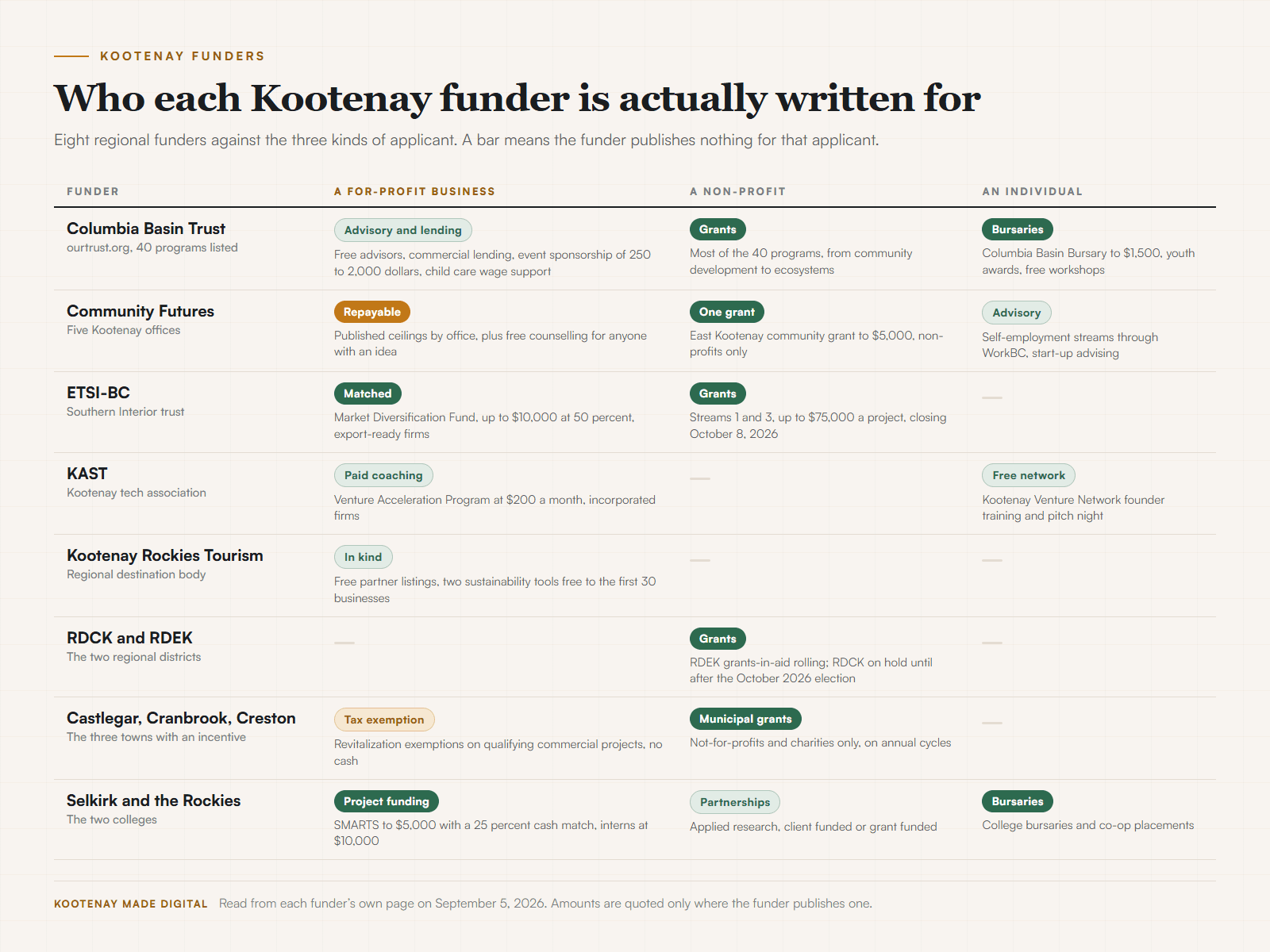 A matrix of eight Kootenay funders down the side and three applicant types across the top, for-profit business, non-profit, and individual, showing for each cell whether the funder offers a grant, repayable lending, advisory, a tax exemption, or nothing