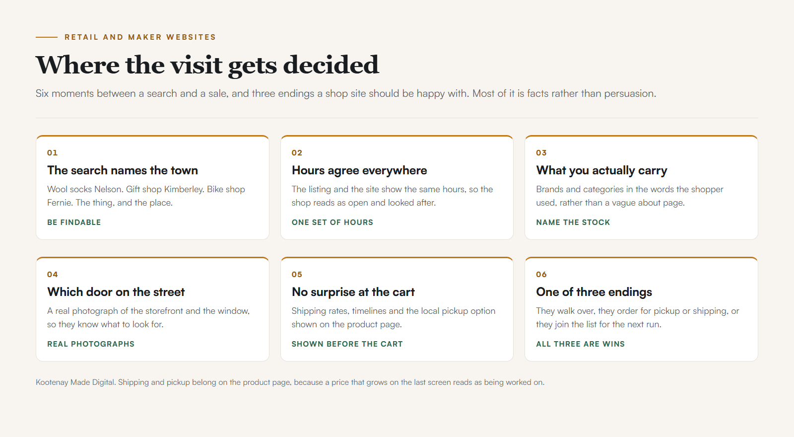 A six-step path from a shopper searching a product and a town, through matching hours on the listing and the site, the page naming what the shop carries, a real storefront photo, shipping and pickup shown before the cart, and ending in a walk over, an order, or a list sign-up