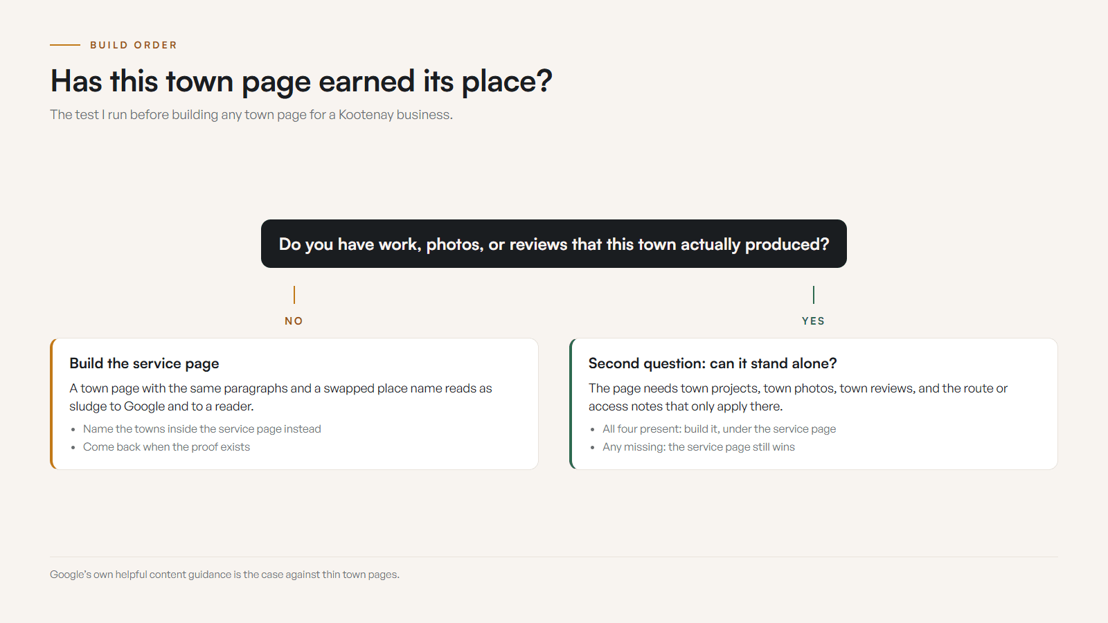 Decision tree: does this town have proof you produced there? If no, build the service page. If yes, does the page carry town projects, photos, reviews, and route notes? If no, build the service page. If yes, the town page has earned its place under the service page.