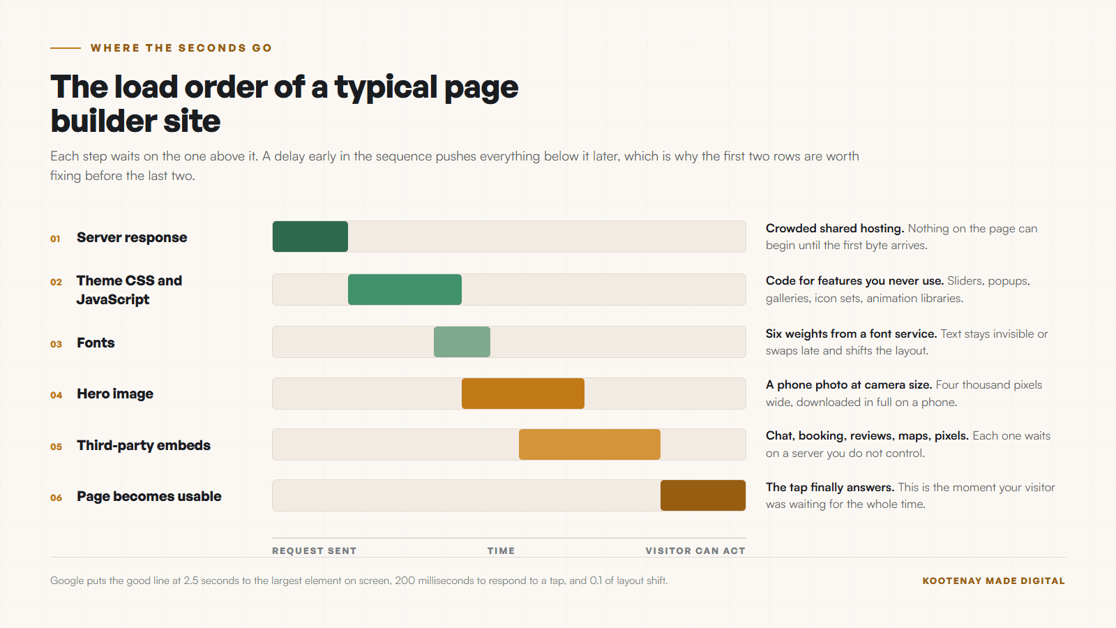 Diagram of the load order of a typical page builder website: server response, theme CSS and JavaScript, fonts, hero image, third-party embeds, then interactive, with the common cause of delay labelled at each step