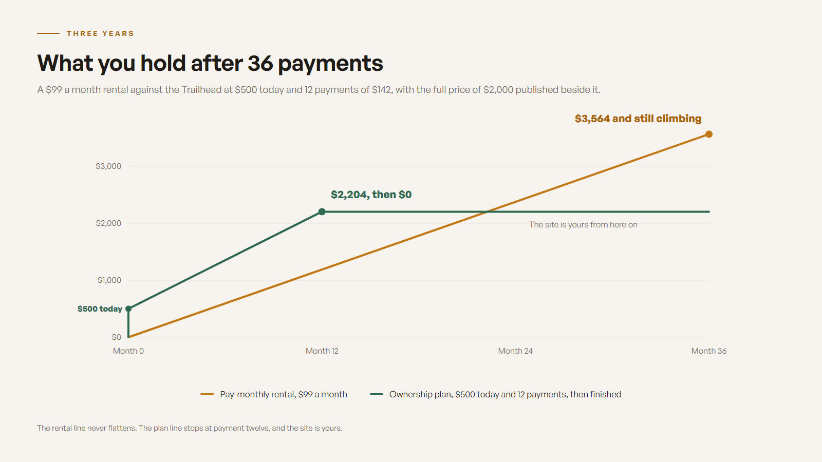 Line chart across 36 months. The rental line climbs steadily to $3,564 at month 36 and keeps going. The ownership plan line starts at $500, climbs to $2,204 by month 12, then stays flat for the remaining 24 months, marked as the site being owned.