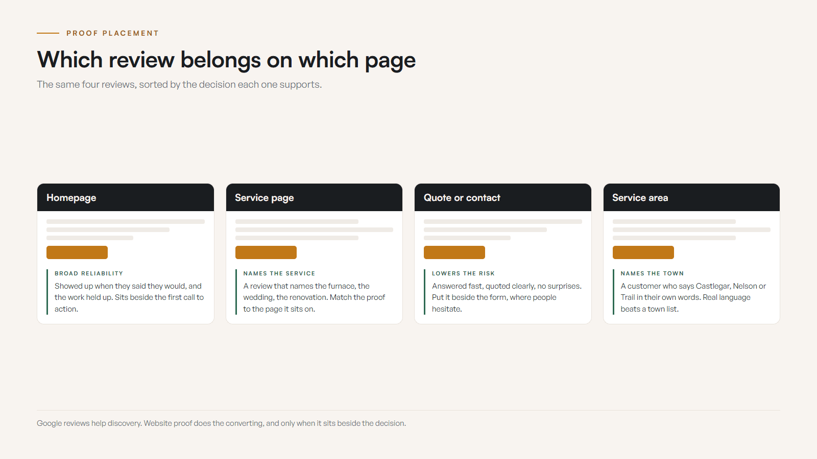 Page map of a small business site showing which review belongs where: a broad reliability review near the homepage call to action, service-specific proof on each service page, a responsiveness review beside the quote form, and a town-naming review on the service-area page.