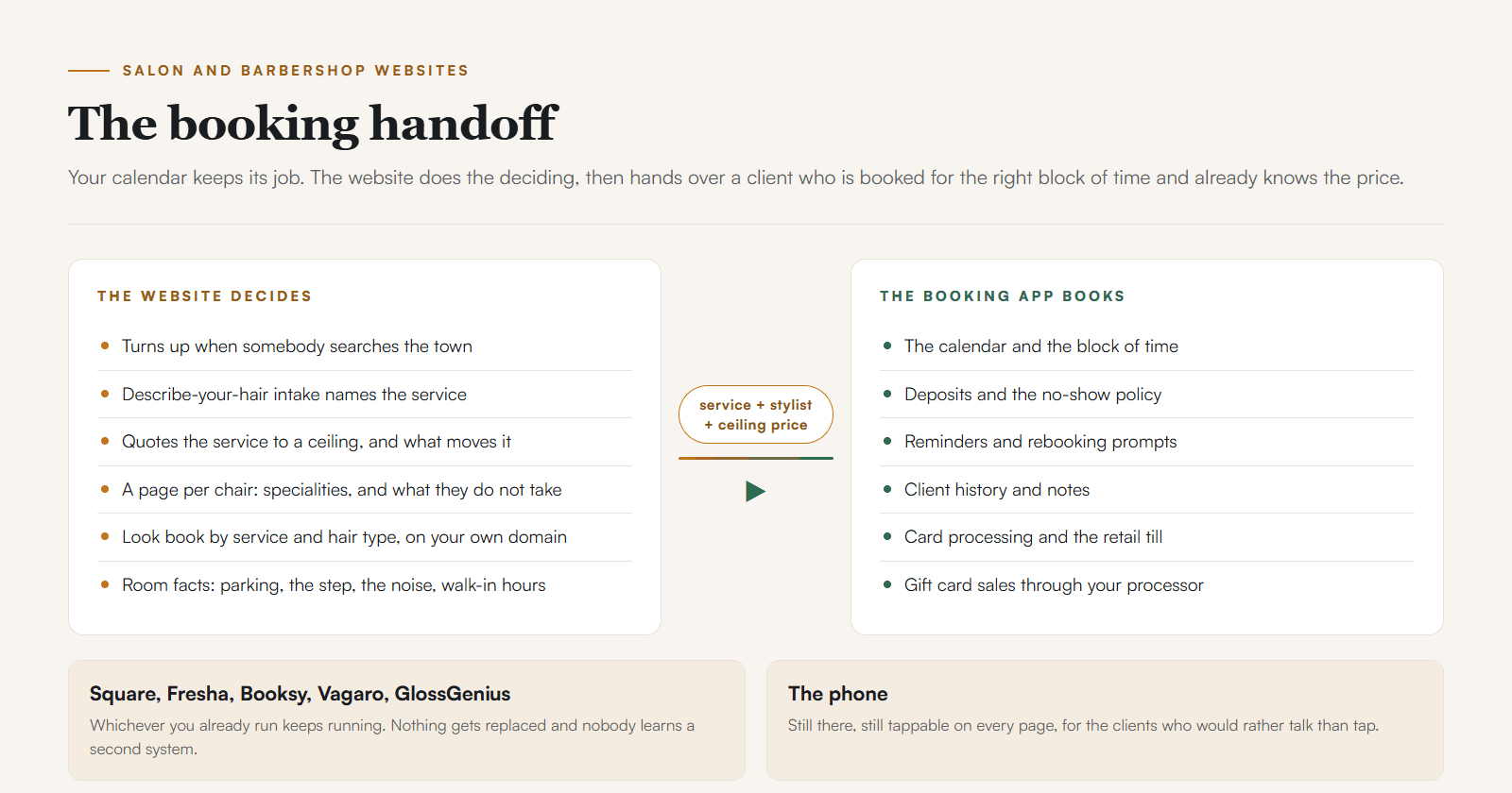 A two-stage diagram: the website handles the search, the price ceiling, the service naming, and the stylist choice, then hands a preselected service and stylist to the booking app, which handles the calendar, deposit, reminders, and rebooking