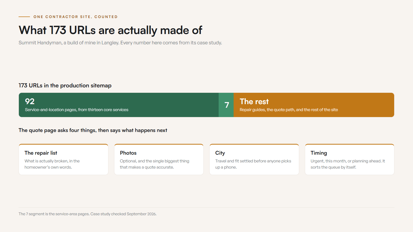 Breakdown of a 173 URL production sitemap: 92 service-and-location pages, 7 service-area pages, and the remainder made up of repair guides and the rest of the site. Beneath it, the four fields the quote page asks for: repair list, photos, city, timing.