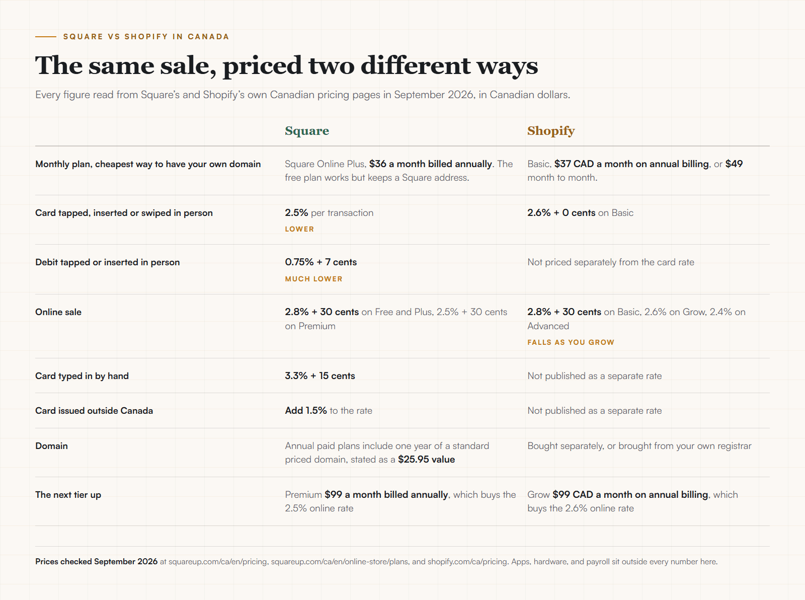 A drawn comparison table of Square against Shopify in Canada showing the cheapest plan with a custom domain, in-person card rates of 2.5 percent and 2.6 percent, Square's 0.75 percent plus 7 cents debit rate, matching 2.8 percent plus 30 cents online rates, and the next tier up at 99 dollars on both