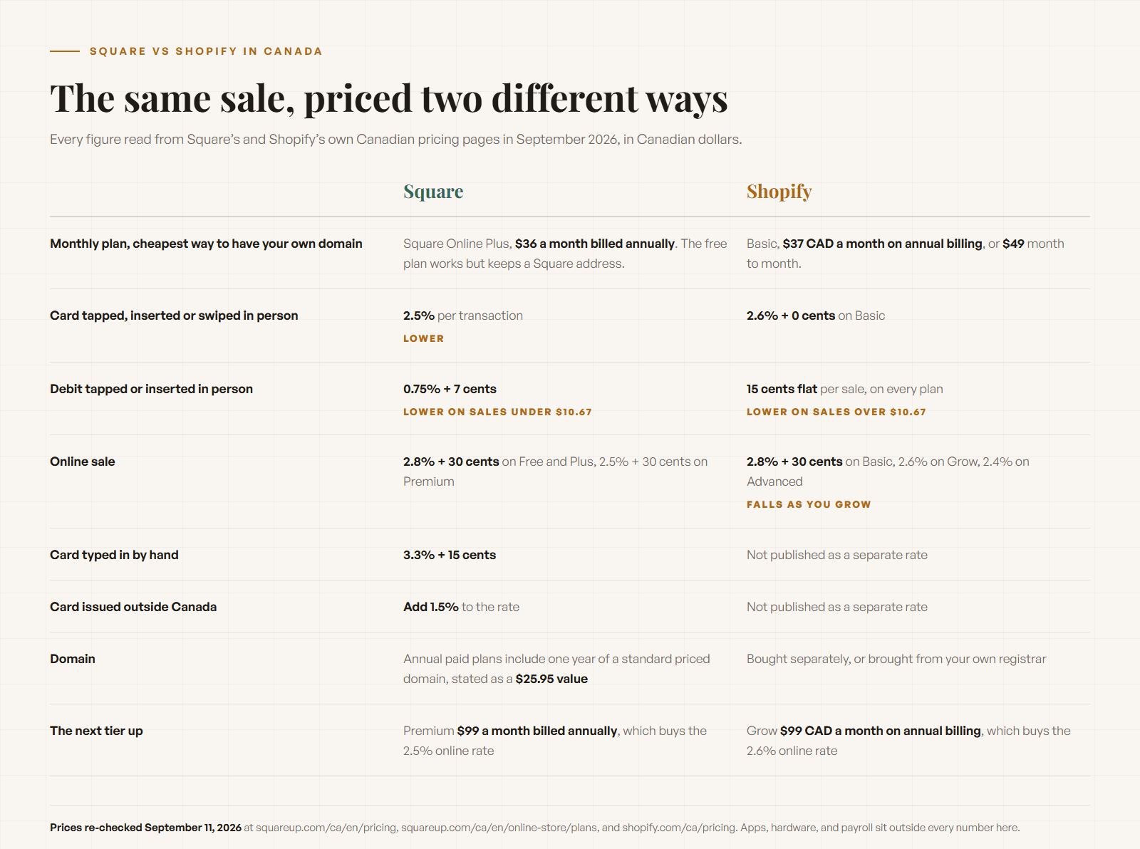 A drawn comparison table of Square against Shopify in Canada showing the cheapest plan with a custom domain, in-person card rates of 2.5 percent and 2.6 percent, debit at 0.75 percent plus 7 cents on Square against 15 cents flat on Shopify, matching 2.8 percent plus 30 cents online rates, and the next tier up at 99 dollars on both