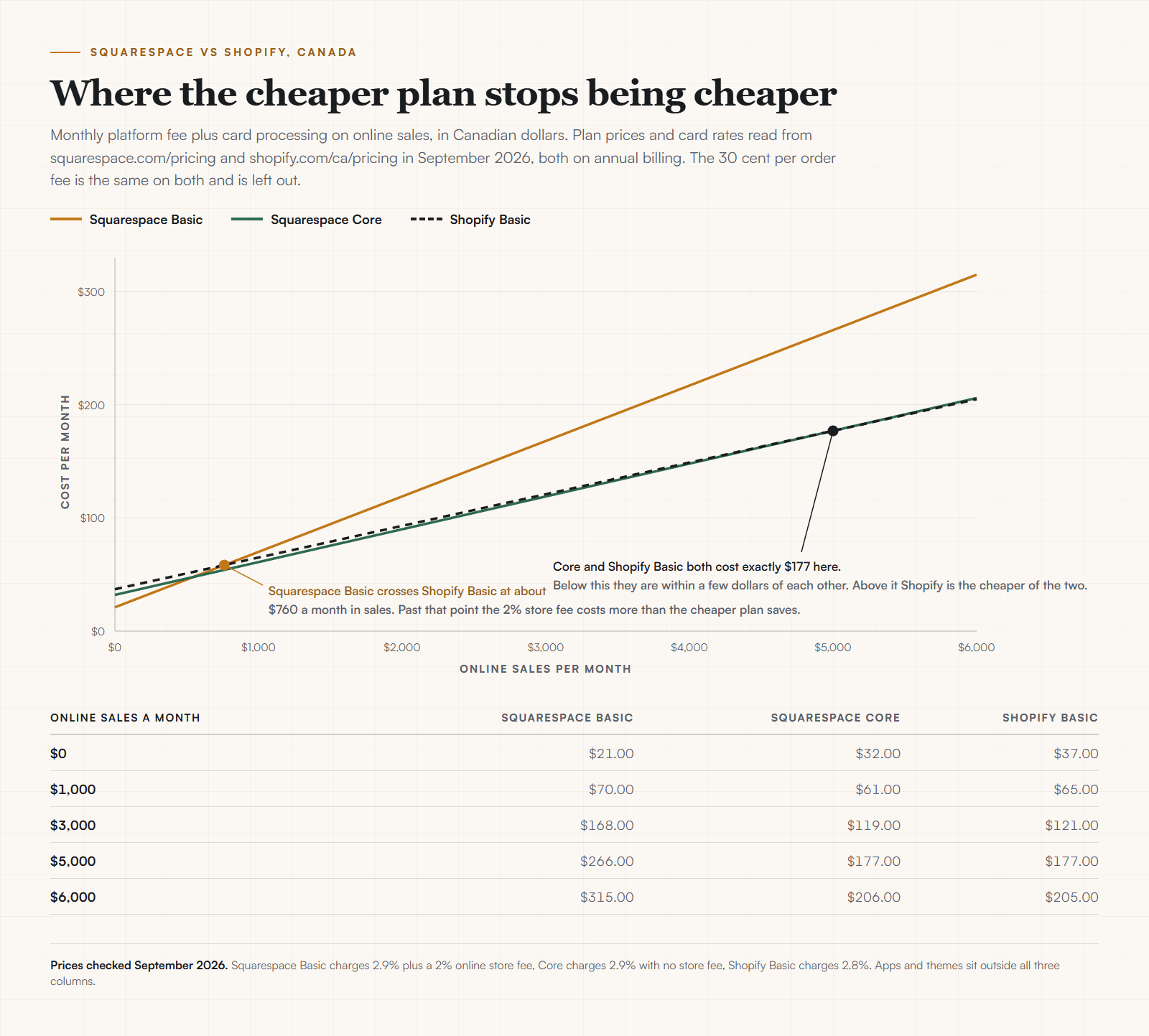 A line chart of monthly cost against monthly online sales for Squarespace Basic, Squarespace Core and Shopify Basic in Canadian dollars, marking the crossover at about 760 dollars in sales and the point at 5,000 dollars where Core and Shopify Basic both cost 177 dollars, with a table of exact values at zero, one thousand, three thousand, five thousand and six thousand dollars