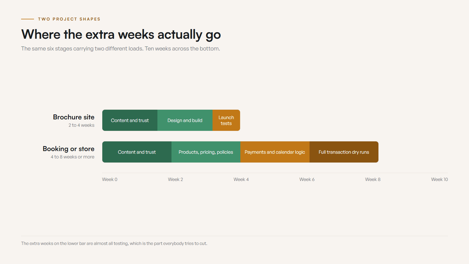 Two stacked timeline bars over ten weeks. The brochure site bar runs two to four weeks, split into content and trust, design and build, then launch testing of forms, links and mobile. The booking or ecommerce site bar runs four to eight weeks or more, adding products and pricing, payments and calendar logic, and full transaction dry runs before launch.