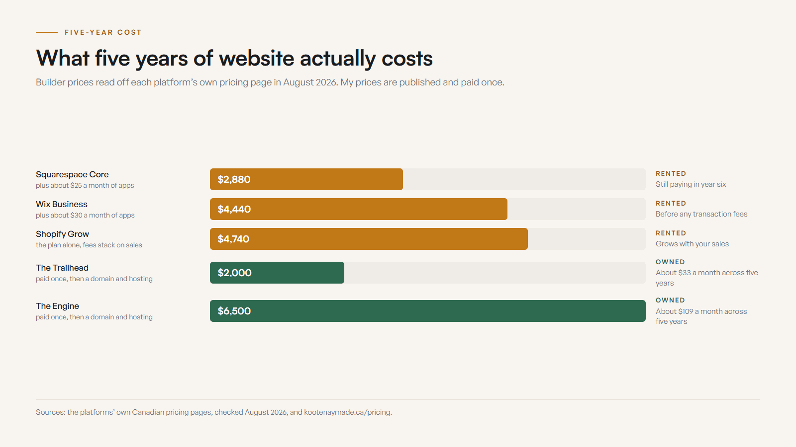 Bar chart of five-year website spend: Squarespace Core with apps about $2,880, Wix Business with apps about $4,440, Shopify Grow about $4,740, the Trailhead $2,000 once, the Engine $6,500 once, with the rented options marked as owning nothing at year five.