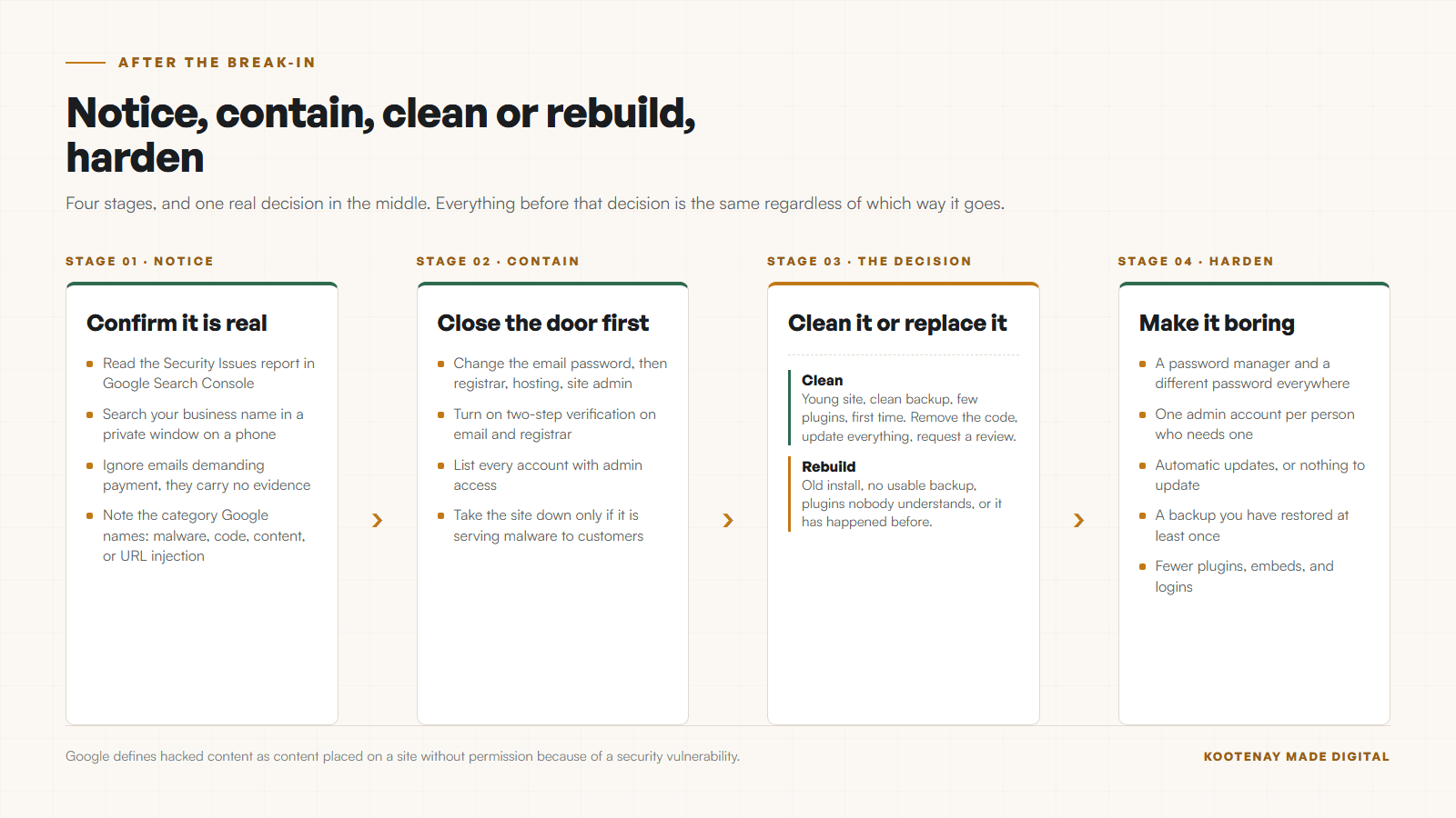 A four-stage flow diagram for a hacked small business website: notice, contain, clean or rebuild, then harden, with the actions and the decision point at each stage