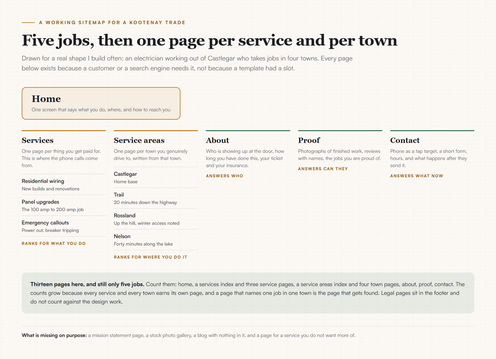 A sitemap for a Kootenay electrician showing a home page above five columns: services with residential wiring, panel upgrades and emergency callouts; service areas with Castlegar, Trail, Rossland and Nelson; and single pages for about, proof and contact, with a note that this is thirteen pages doing five jobs