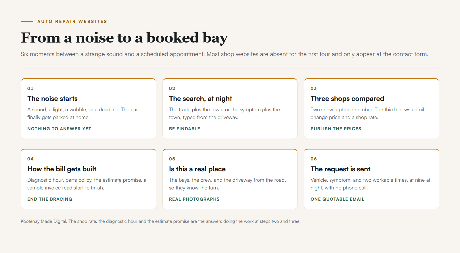 A six-step flow from a driver hearing a noise, through searching the trade and town, comparing published prices, reading how a bill gets built, checking real shop photos, and sending a booking request carrying vehicle, symptom, and two times