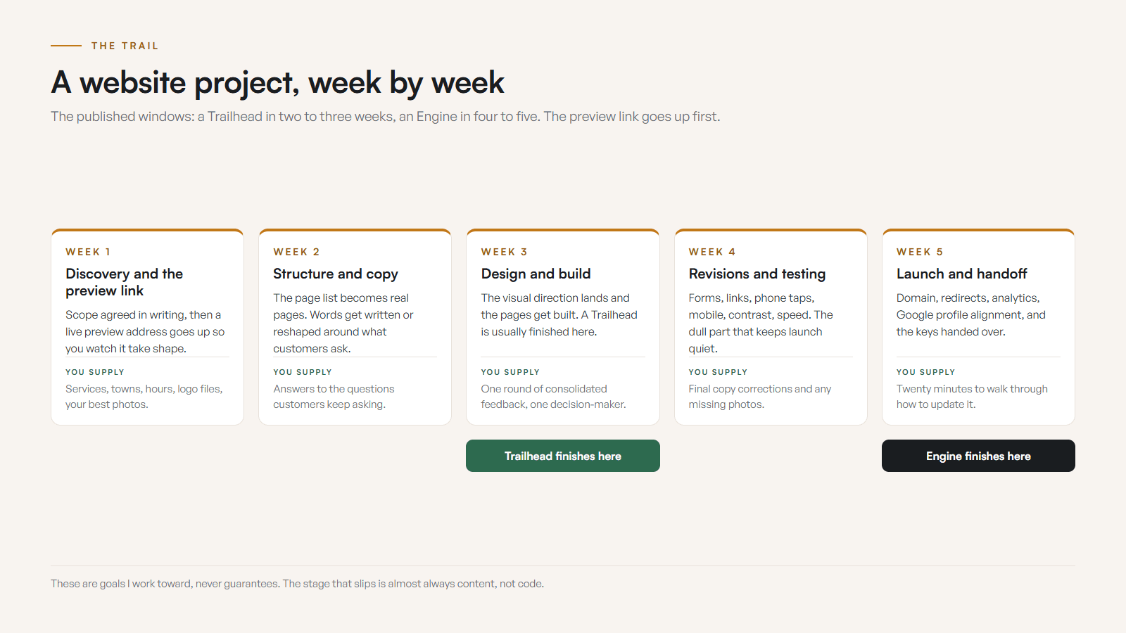 Project timeline across five weeks. Week one holds discovery, the signed proposal and the live preview link going up. Weeks two and three hold content, design direction and the build, with a Trailhead finishing here. Weeks four and five hold revisions, testing and launch, where an Engine finishes. Under each week sits what the owner supplies.