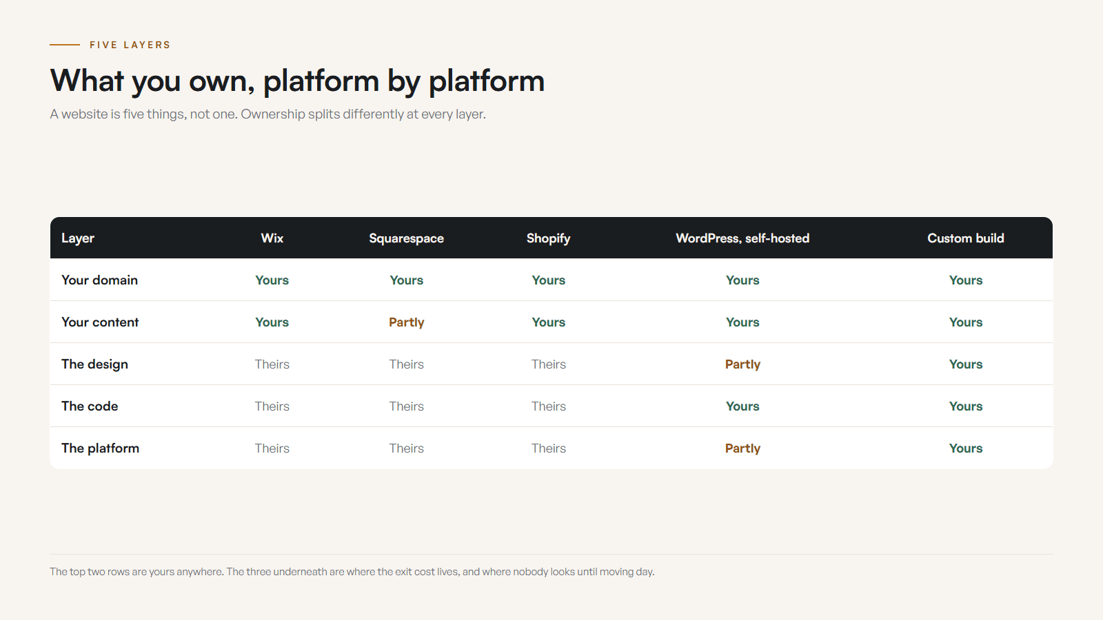 Grid of the five ownership layers down the side, domain, content, design, code and platform, against five options across the top, Wix, Squarespace, Shopify, self-hosted WordPress and a custom build. Each cell is marked yours, partly yours, or theirs. The domain row is yours everywhere. The platform row is theirs everywhere except the custom build.
