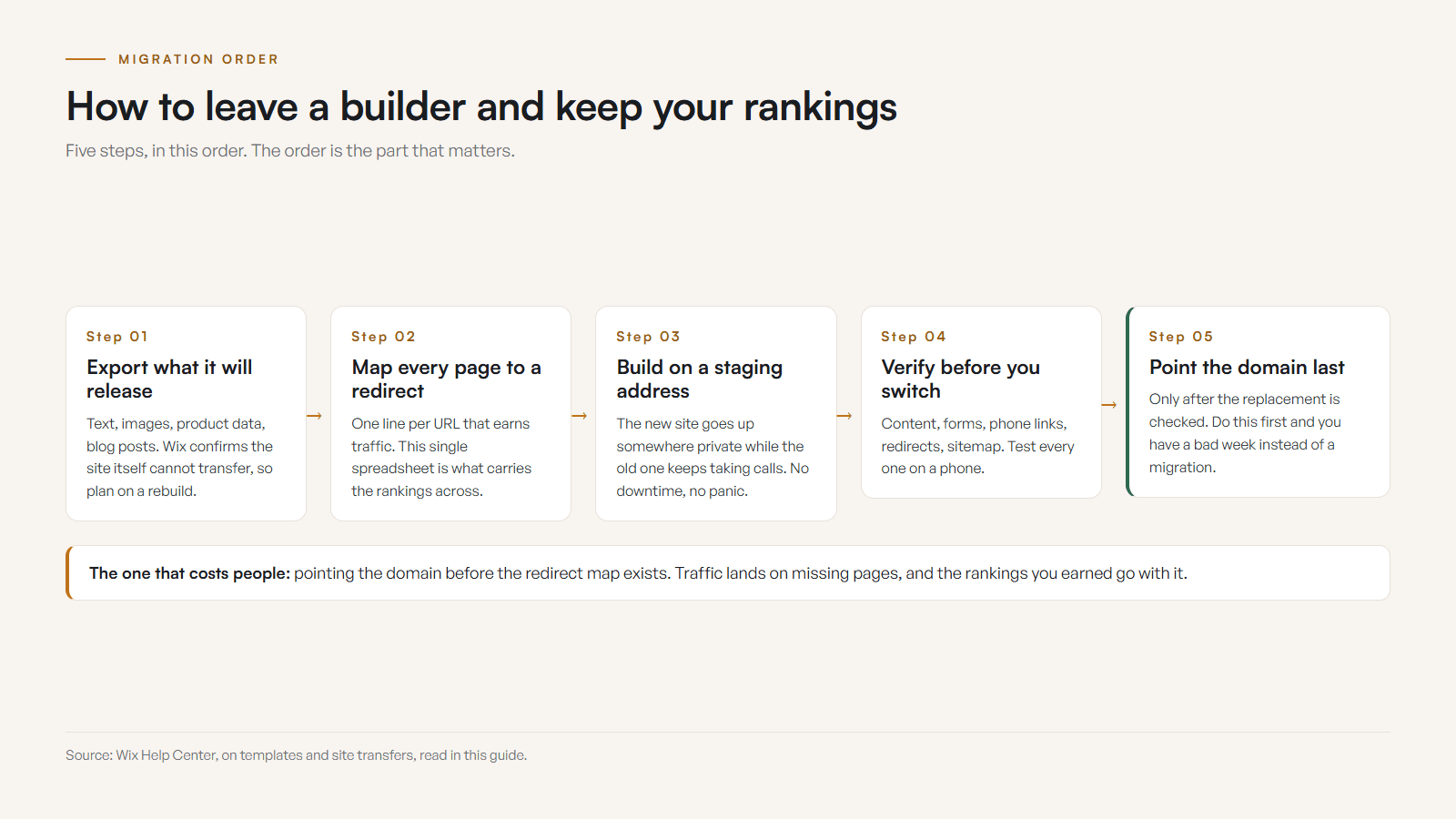 Five-step migration timeline: export what the builder releases, map every page to a redirect, build and review the new site on a staging address, verify content and forms, then point the domain. A note marks that the domain move happens last, after the replacement is checked.